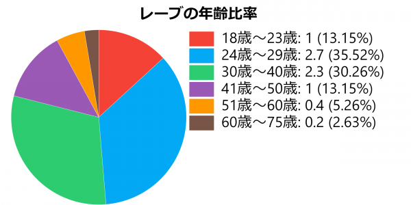 ダイビング年齢比率グラフ